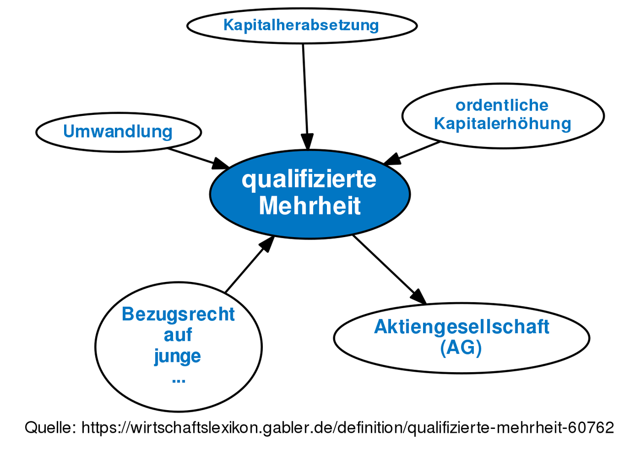 Qualifizierte Mehrheit • Definition | Gabler Banklexikon