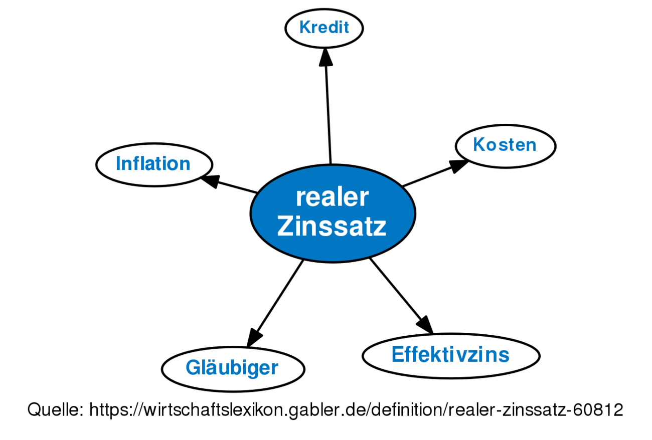 Realer Zinssatz • Definition | Gabler Banklexikon