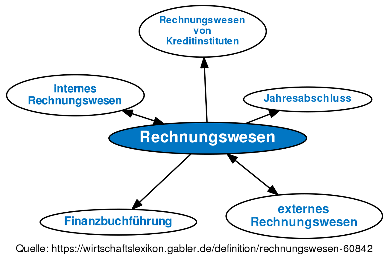 Rechnungswesen • Definition | Gabler Banklexikon