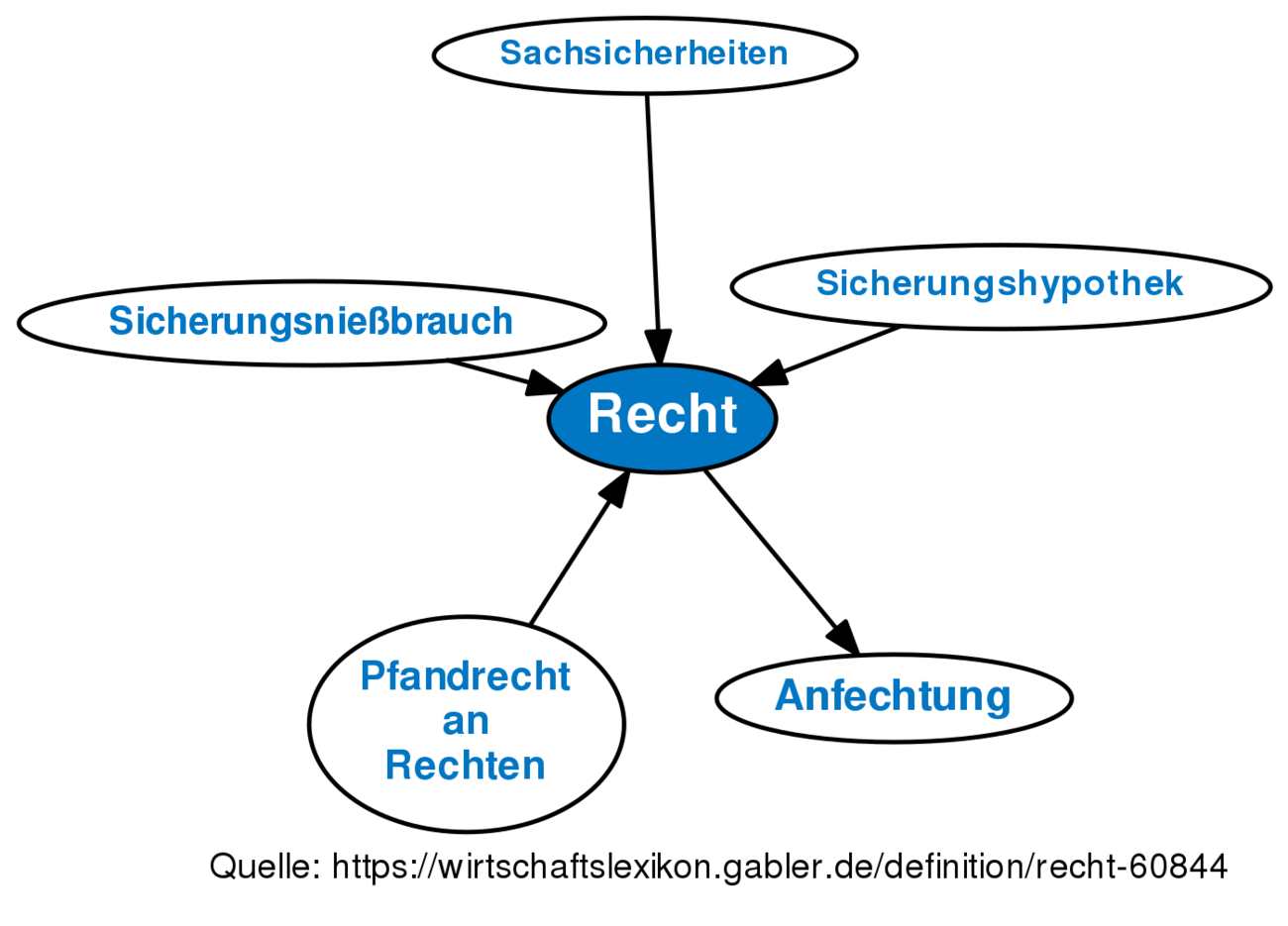 Recht • Definition | Gabler Banklexikon