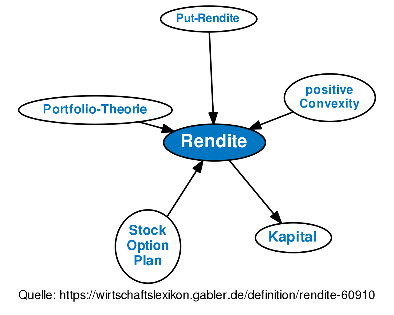 Rendite • Definition | Gabler Banklexikon