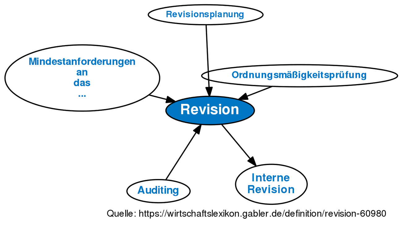 revision-definition-gabler-banklexikon