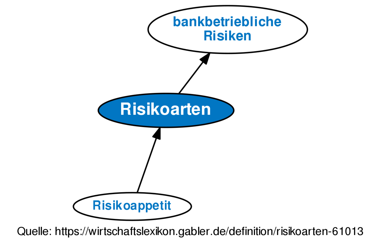 Risikoarten • Definition | Gabler Banklexikon