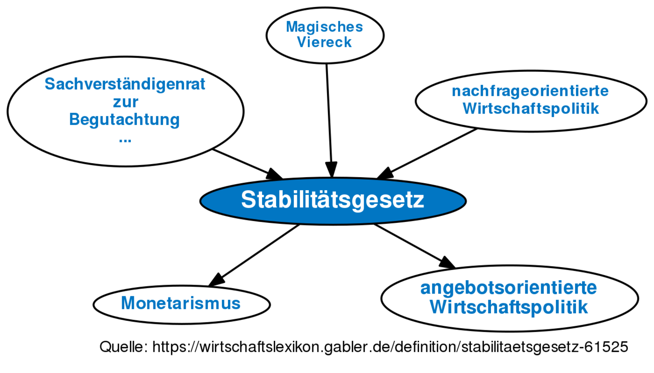 Stabilitätsgesetz • Definition | Gabler Banklexikon