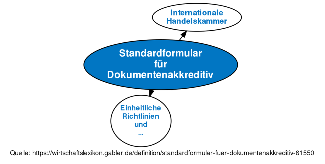 Standardformular Für Dokumentenakkreditiv • Definition | Gabler Banklexikon