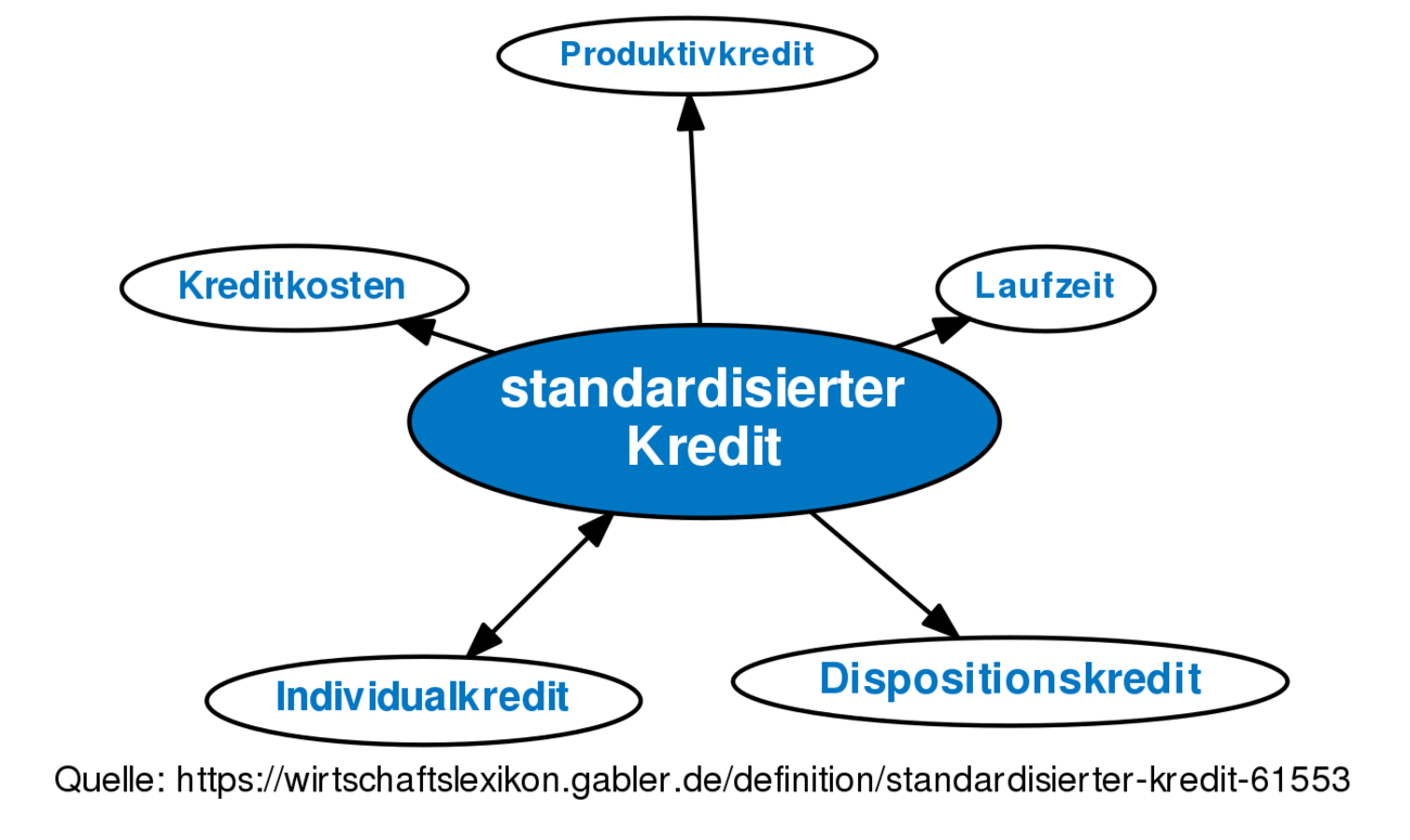 Standardisierter Kredit • Definition | Gabler Banklexikon