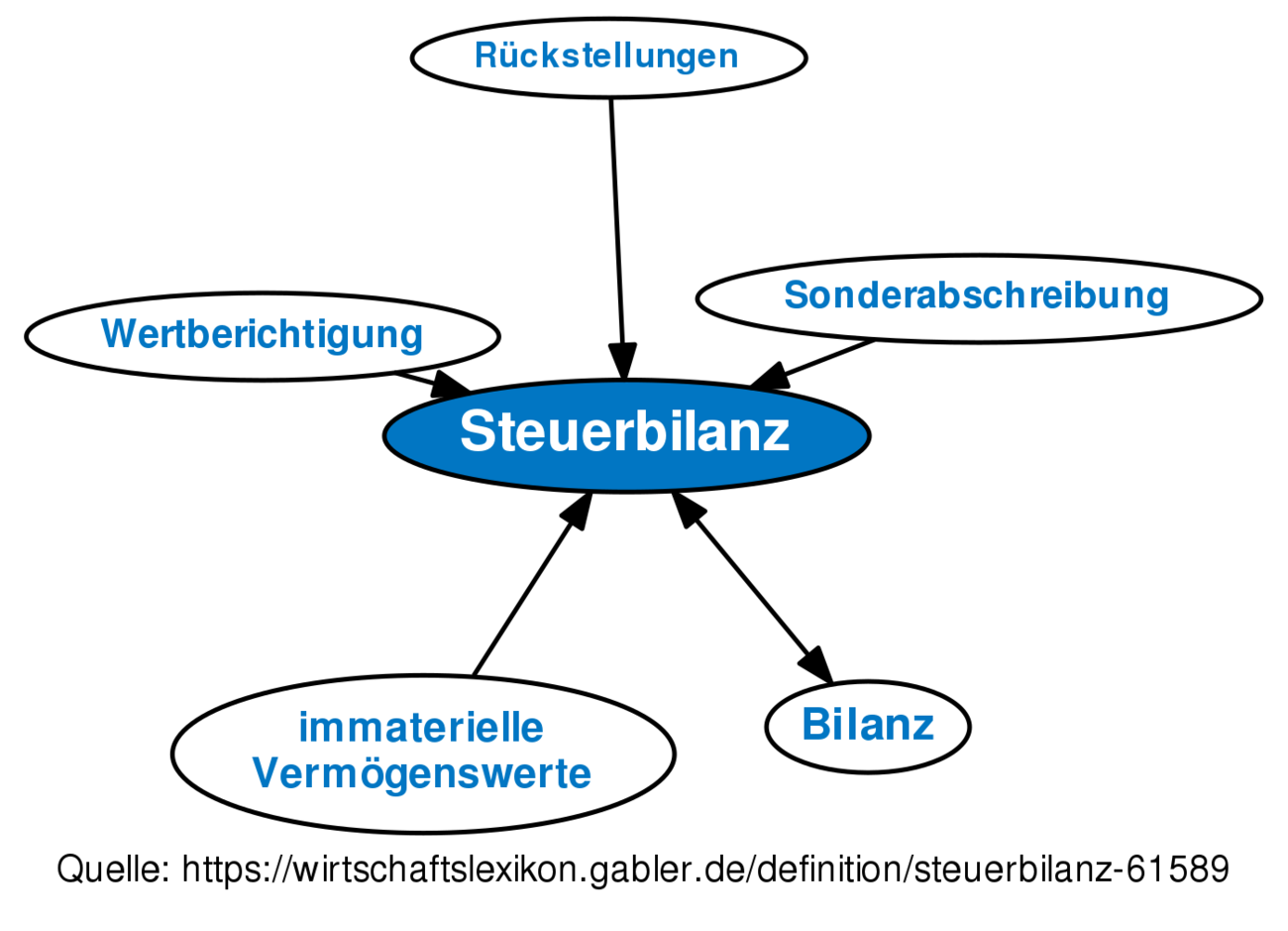 Steuerbilanz • Definition | Gabler Banklexikon