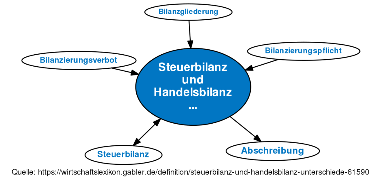 Steuerbilanz Und Handelsbilanz, Unterschiede • Definition | Gabler ...