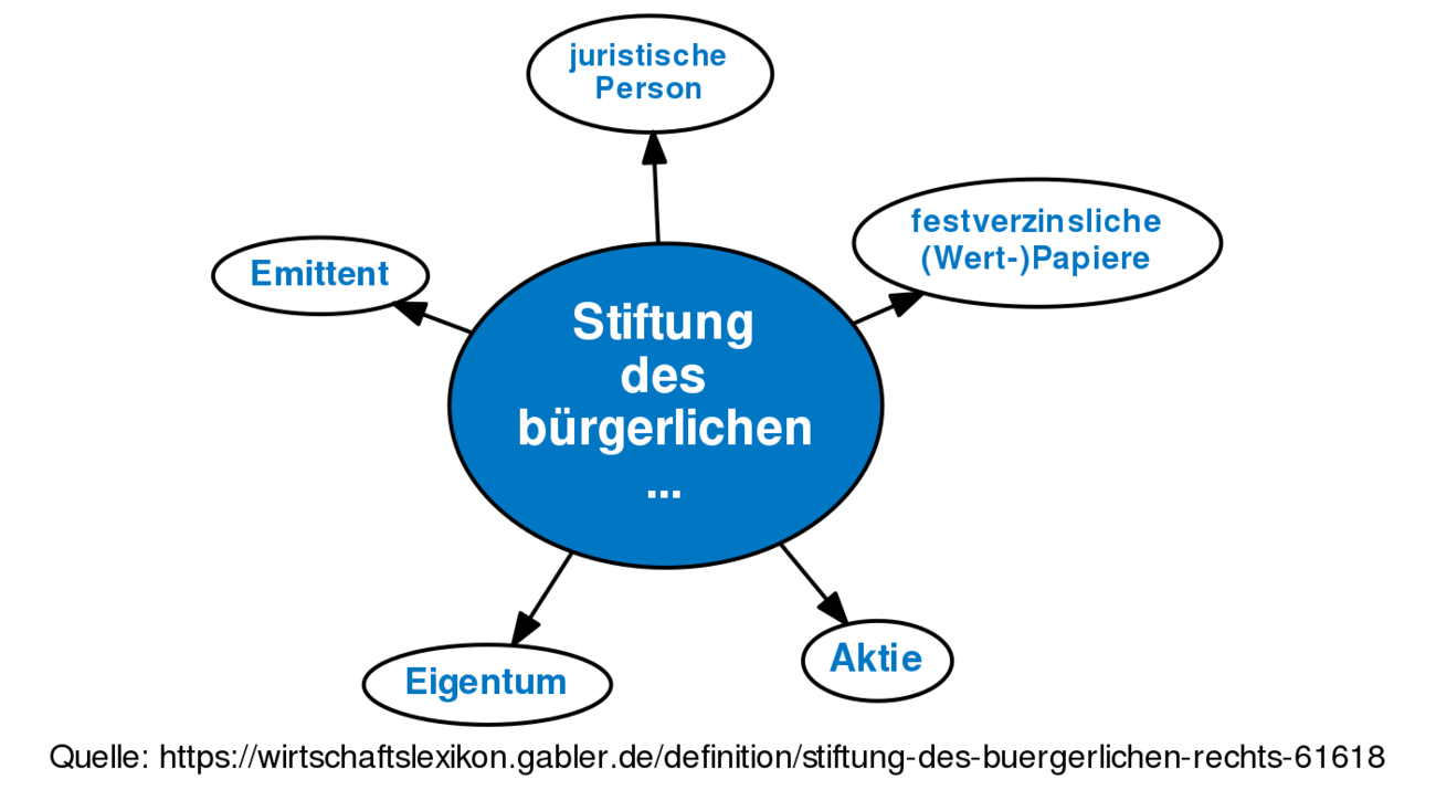 Stiftung Des Bürgerlichen Rechts • Definition | Gabler Banklexikon