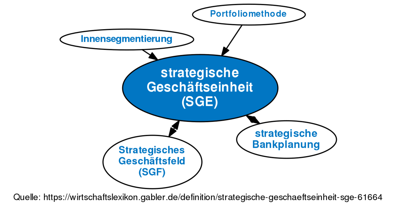 Strategische Geschäftseinheit (SGE) • Definition | Gabler Banklexikon