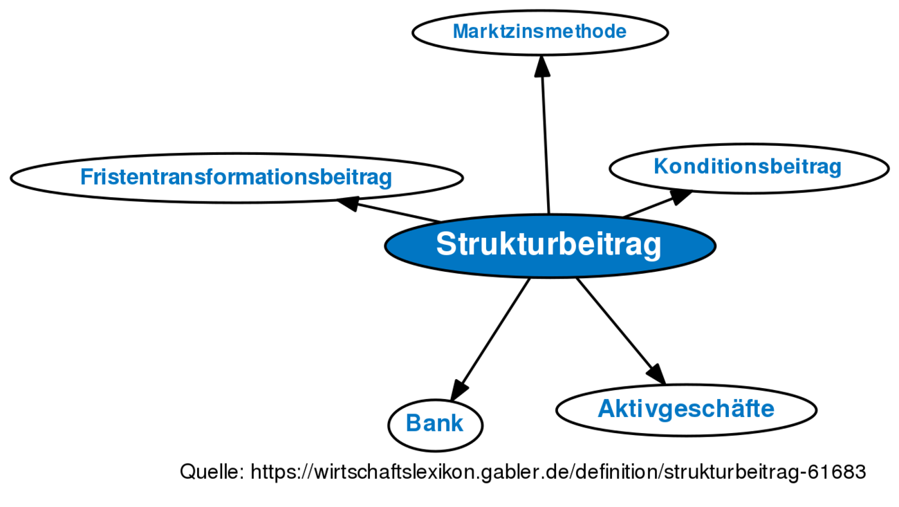 Strukturbeitrag • Definition | Gabler Banklexikon