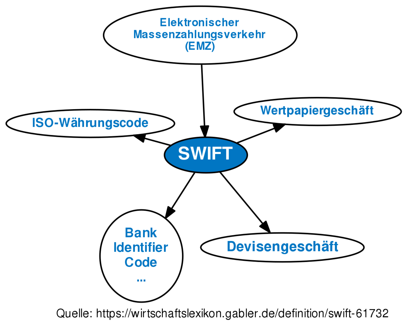 swift-definition-gabler-banklexikon