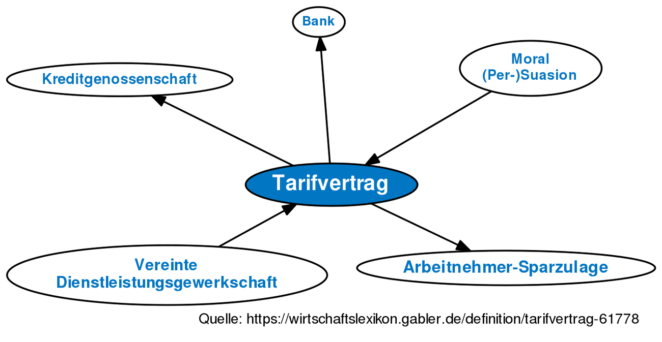 Tarifvertrag • Definition | Gabler Banklexikon