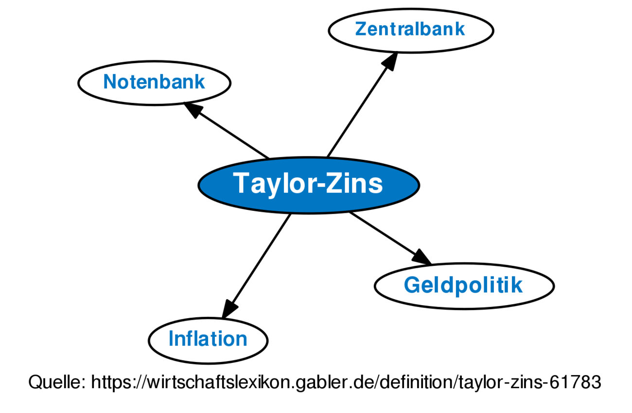 Taylor-Zins • Definition | Gabler Banklexikon