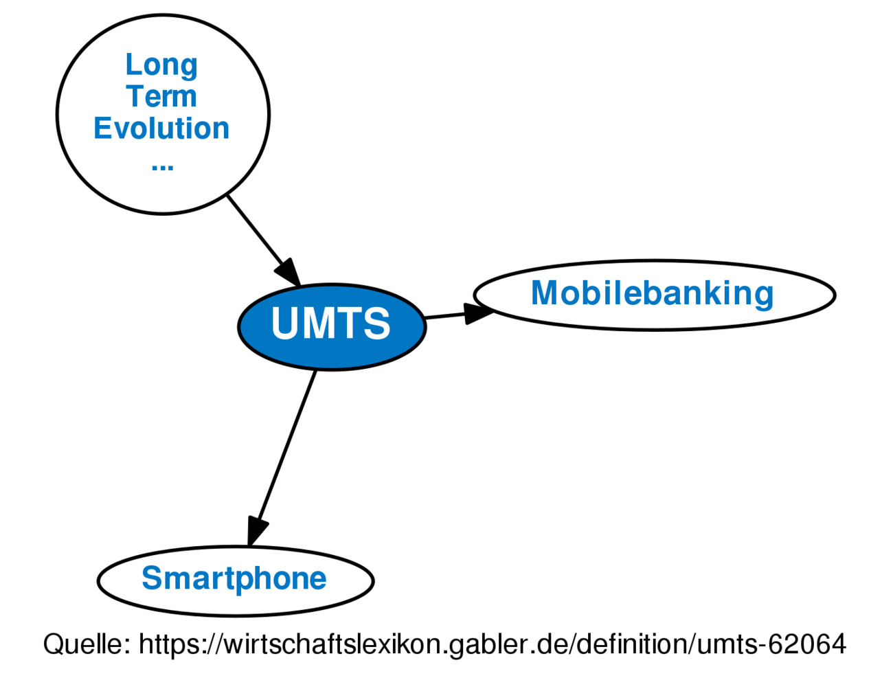 UMTS • Definition | Gabler Banklexikon