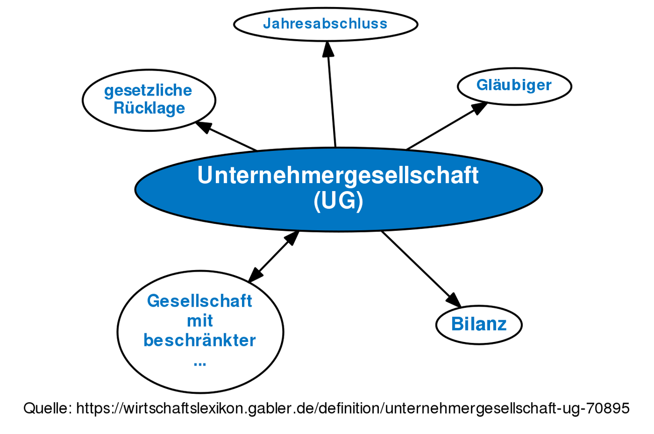 Unternehmergesellschaft (UG) • Definition | Gabler Banklexikon