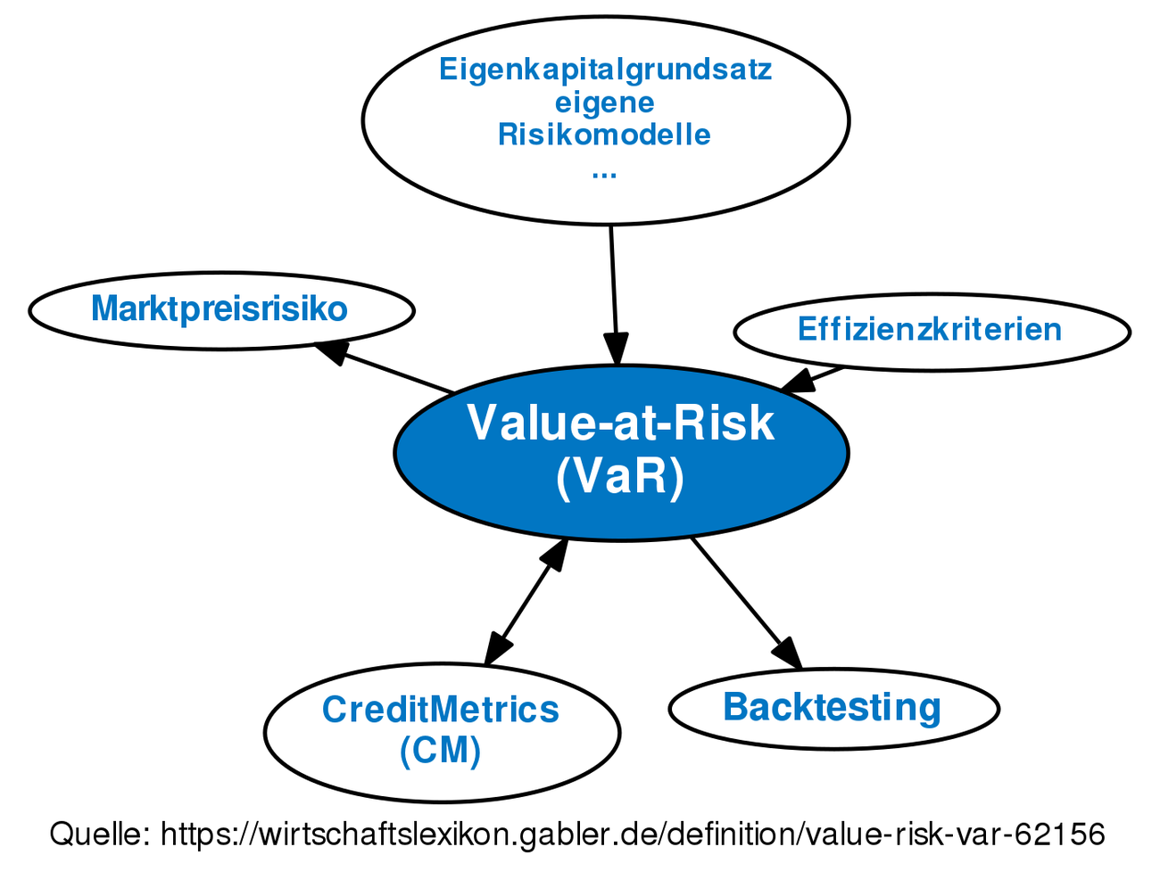 value-at-risk-var-definition-gabler-banklexikon