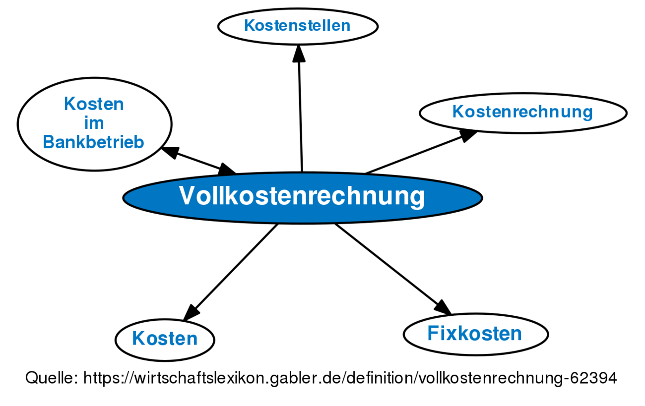 Vollkostenrechnung Definition Gabler Banklexikon - 