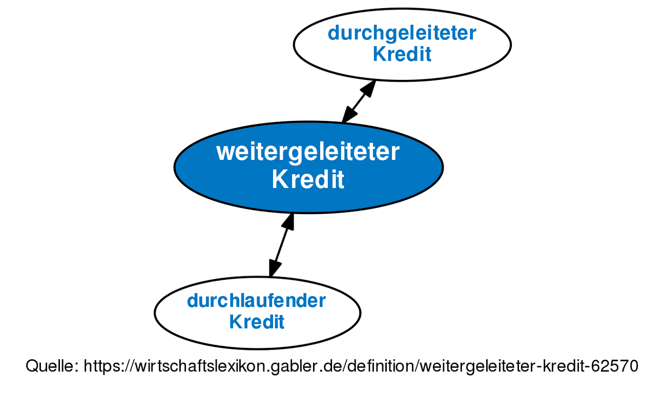 Weitergeleiteter Kredit • Definition | Gabler Banklexikon