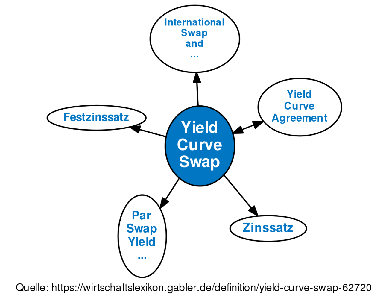 swap rate curve definition vs yield example