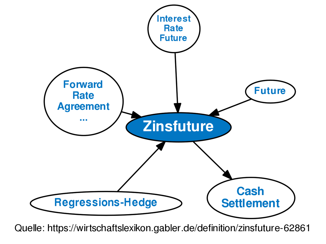 Zinsfuture • Definition | Gabler Banklexikon