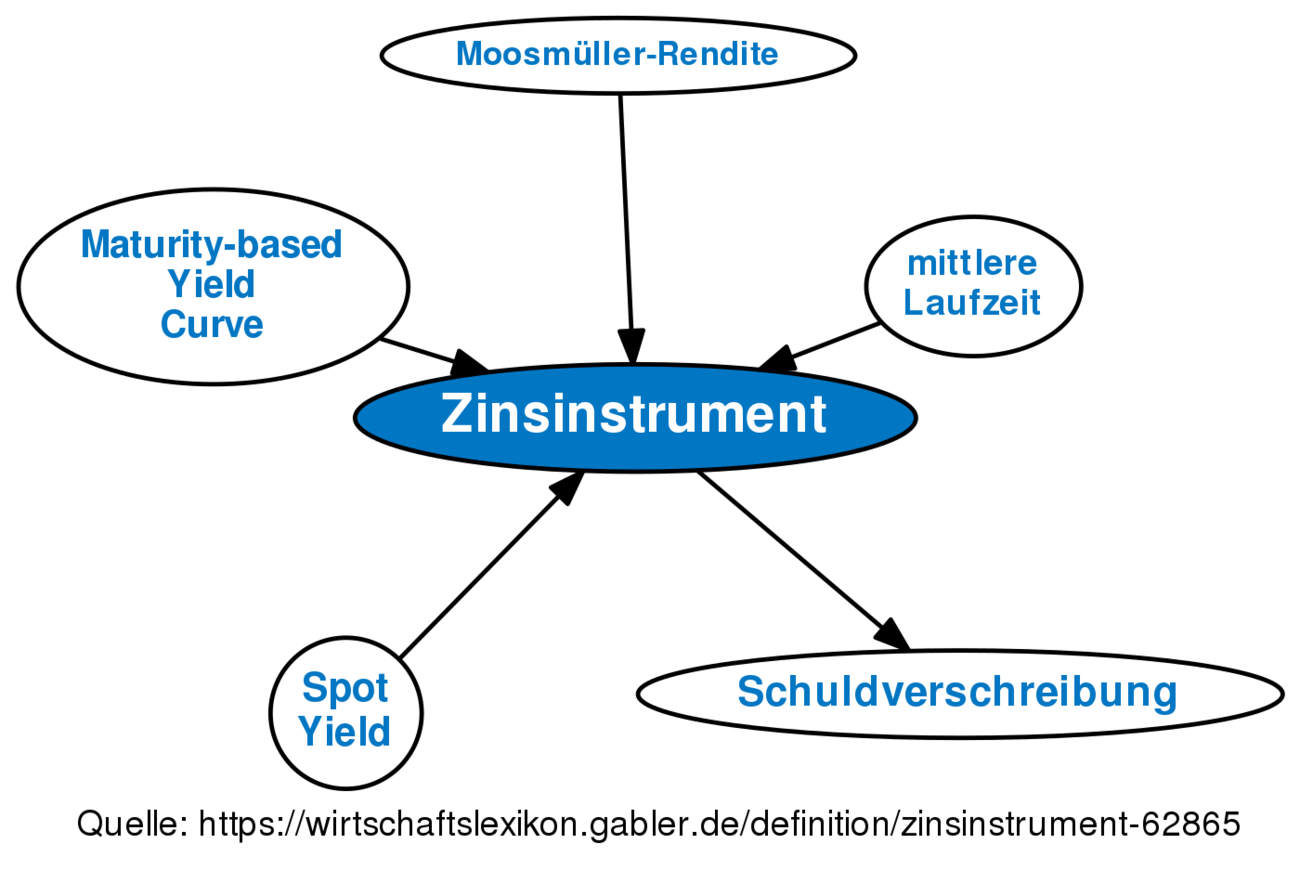 Zinsinstrument • Definition | Gabler Banklexikon