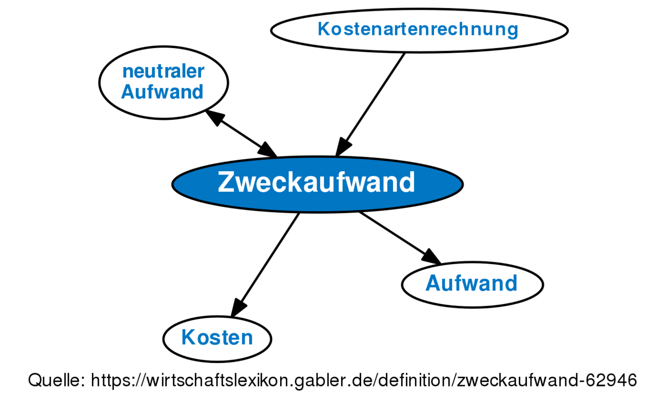 Zweckaufwand • Definition | Gabler Banklexikon