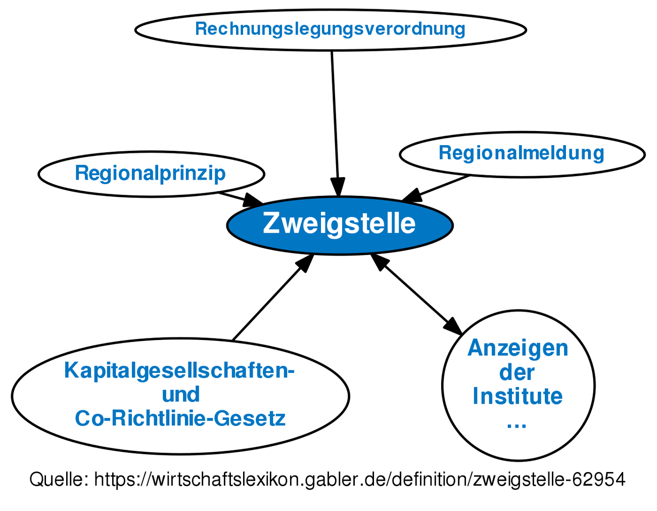 Zweigstelle • Definition | Gabler Banklexikon