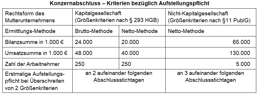 Konzernabschluss • Definition | Gabler Banklexikon