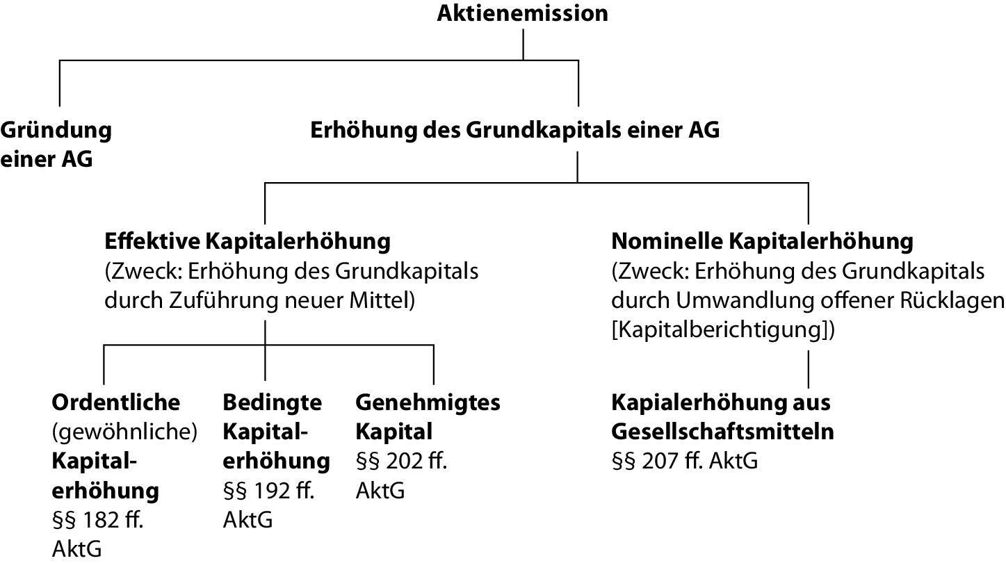 Kapitalerhöhung Der AG • Definition | Gabler Banklexikon