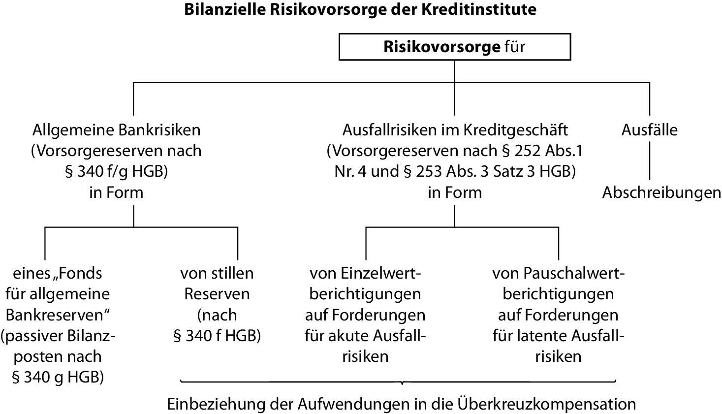 Bilanzielle Risikovorsorge Der Kreditinstitute • Definition | Gabler ...