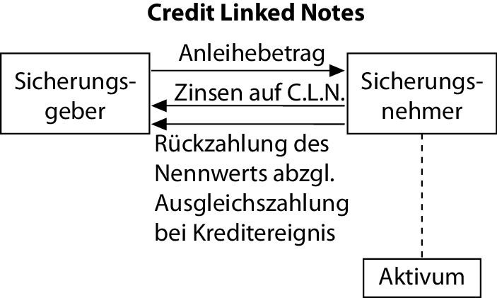 Credit Linked Notes • Definition | Gabler Banklexikon