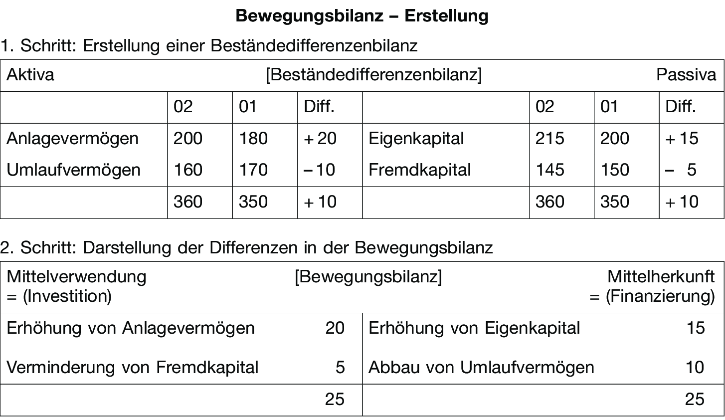 Bewegungsbilanz • Definition | Gabler Banklexikon