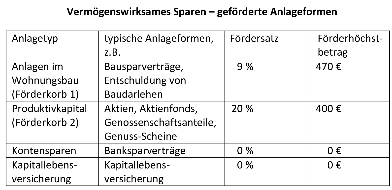 Vermögenswirksames Sparen • Definition | Gabler Banklexikon