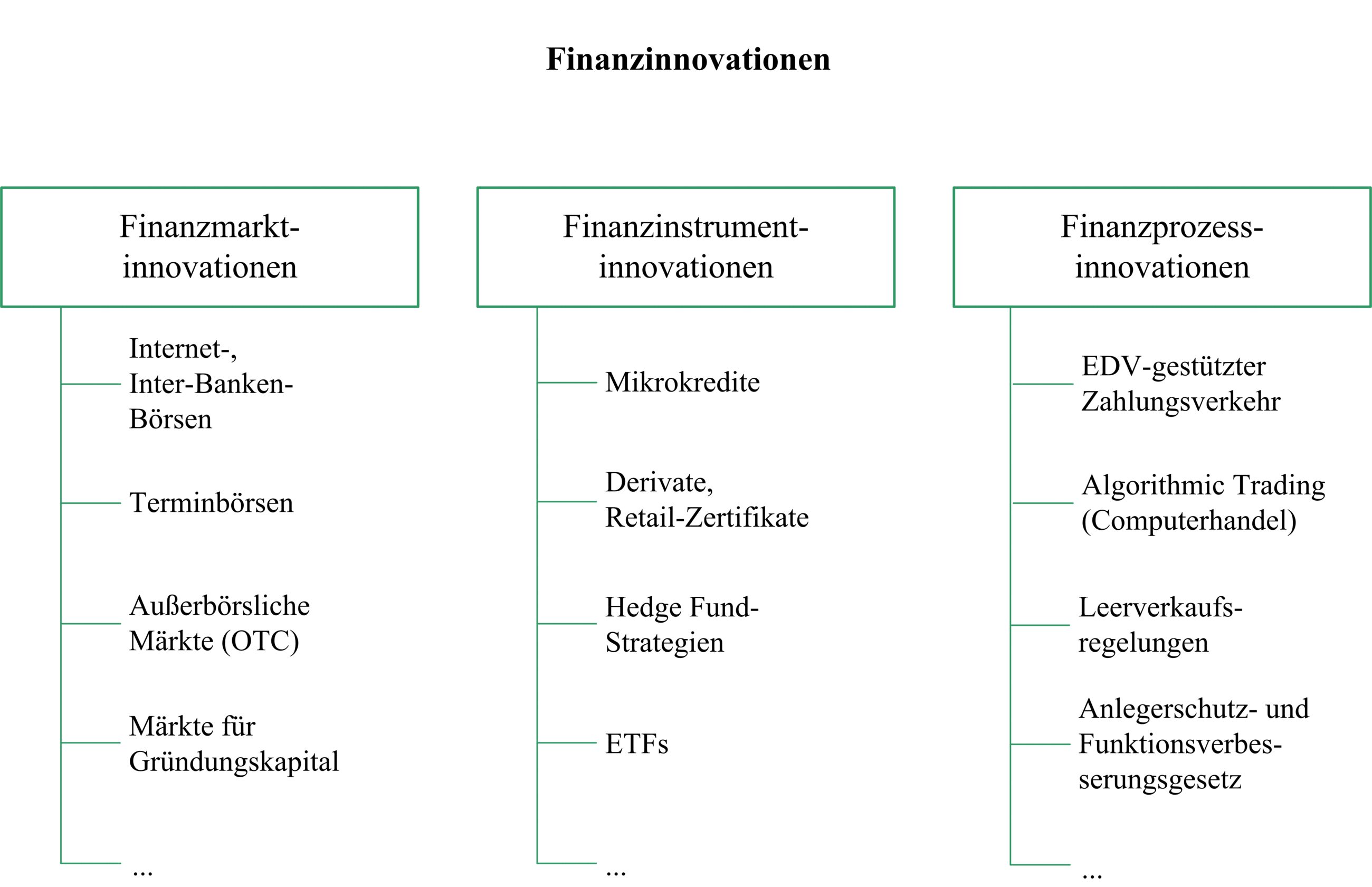 Finanzinnovation • Definition | Gabler Banklexikon