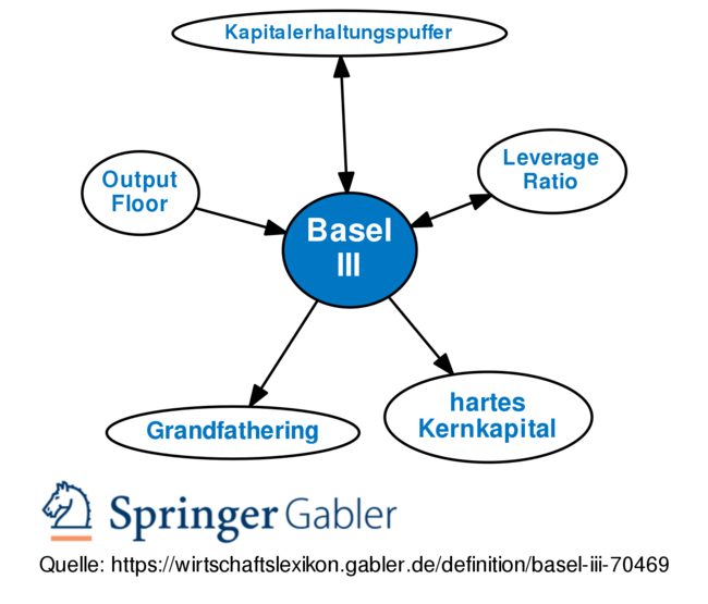 Gabler Banklexikon: Gratis + Vollständig Als Lexikon Online