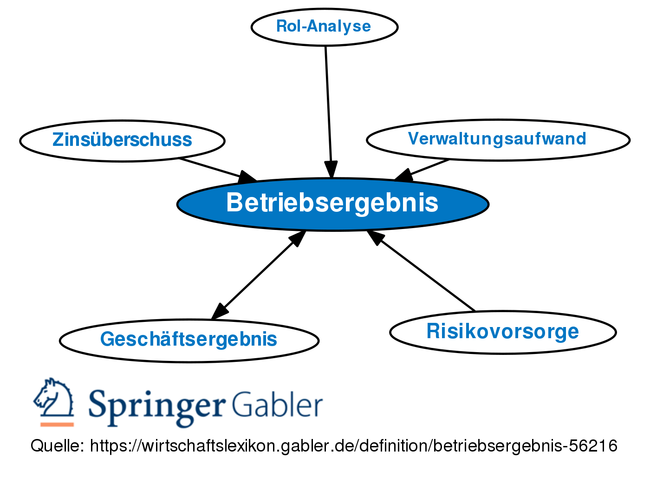 Gabler Banklexikon: Gratis + Vollständig Als Lexikon Online