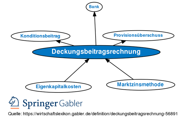 Gabler Banklexikon: Gratis + Vollständig Als Lexikon Online