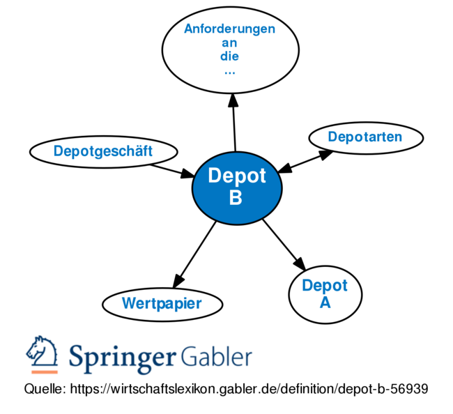 Gabler Banklexikon: Gratis + Vollständig Als Lexikon Online