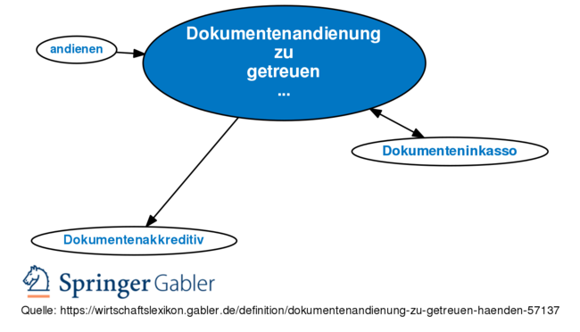 Gabler Banklexikon: Gratis + Vollständig Als Lexikon Online