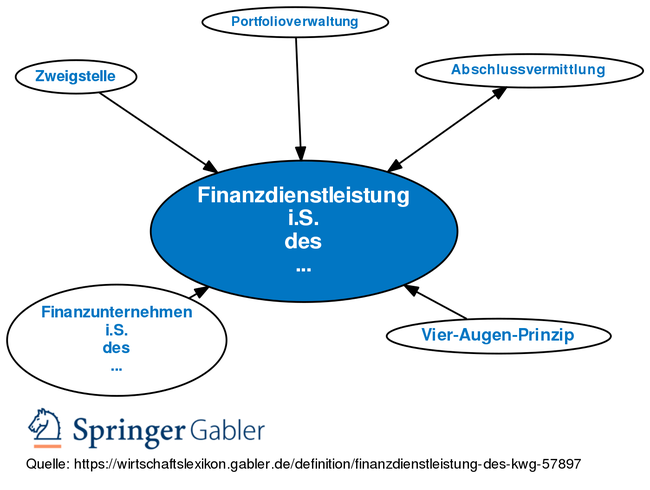 Gabler Banklexikon: Gratis + Vollständig Als Lexikon Online