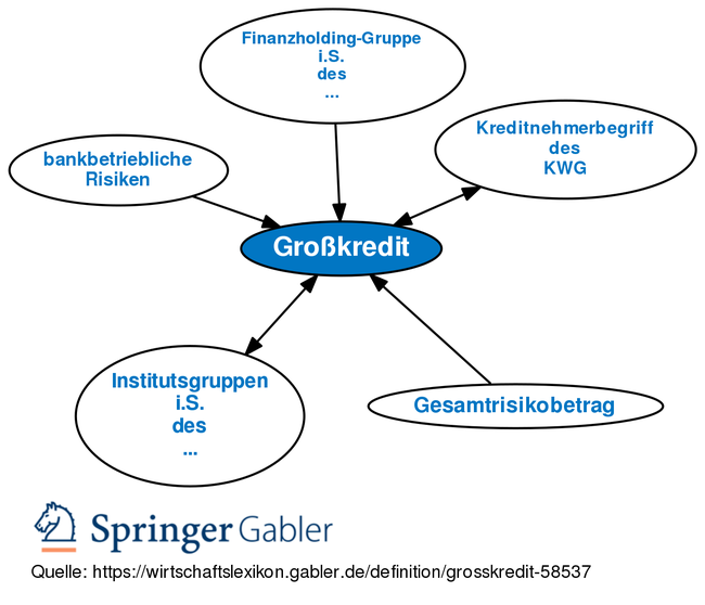 Gabler Banklexikon: Gratis + Vollständig Als Lexikon Online