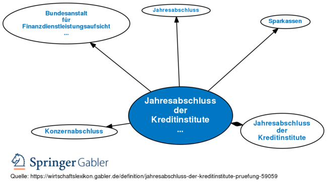 Gabler Banklexikon: Gratis + Vollständig Als Lexikon Online