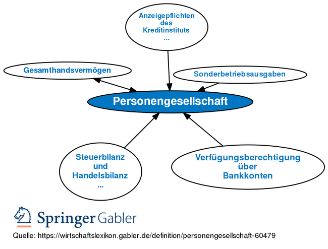 Gabler Banklexikon: Gratis + Vollständig Als Lexikon Online