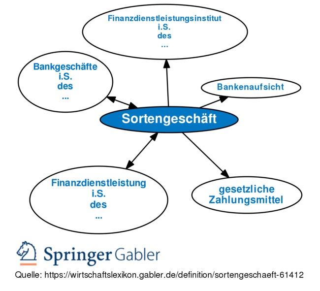 Gabler Banklexikon: Gratis + Vollständig Als Lexikon Online