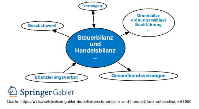 Gabler Banklexikon: Gratis + Vollständig Als Lexikon Online