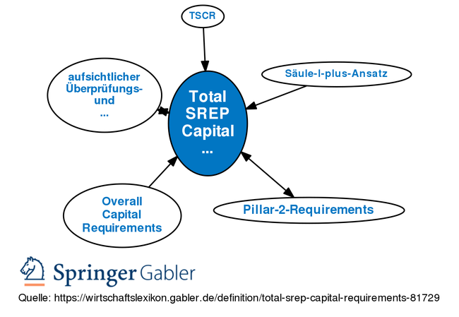 Gabler Banklexikon: Gratis + Vollständig Als Lexikon Online