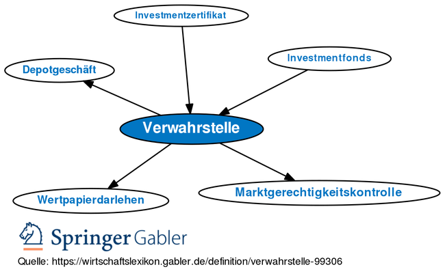 Gabler Banklexikon: Gratis + Vollständig Als Lexikon Online